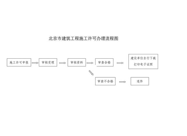 装饰装修工程施工许可证核发北京霍尔普资质代办