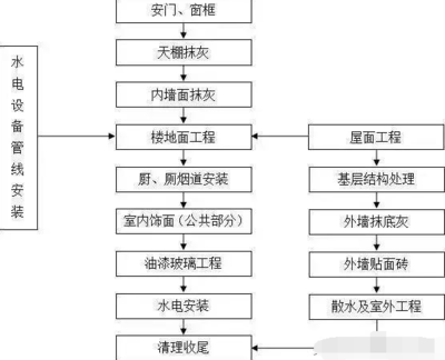 一套完整的土建施工工艺流程(附施工工艺流程图),非常实用!