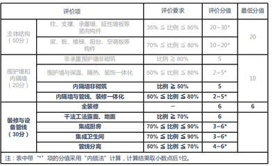 装配式大有可为 金螳螂早布局深落地